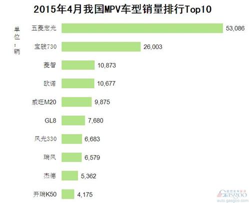 2015年4月我国MPV车型销量排行Top10