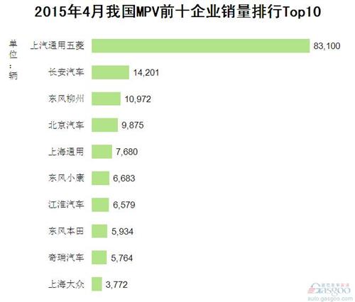 2015年4月我国MPV前十企业销量排行Top10