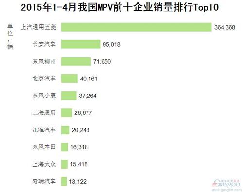 2015年1-4月我国MPV前十企业销量排行Top10