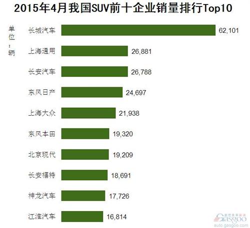 2015年4月我国SUV前十企业销量排行Top10