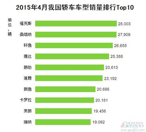 2015年4月我国轿车车型销量排行Top10
