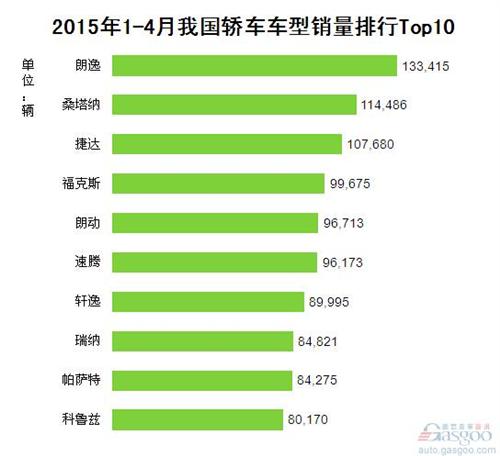 2015年1-4月我国轿车车型销量排行Top10