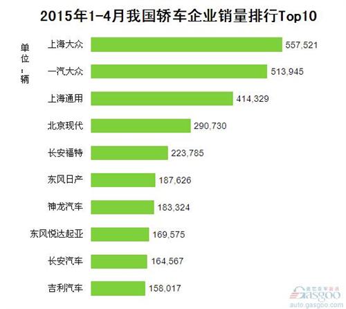 2015年1-4月我国轿车企业销量排行Top10