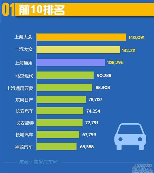 2015年4月乘用车企业TOP10：自主品牌增长明显