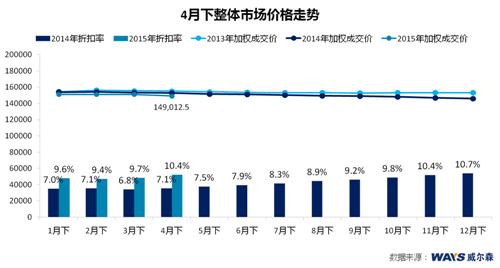 威尔森：上海大众降价与新车上市宣传增温市场