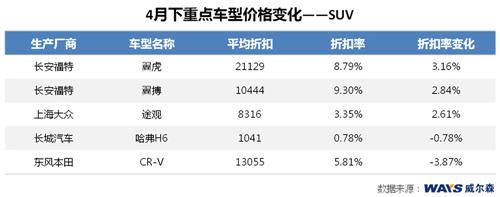 威尔森：上海大众降价与新车上市宣传增温市场