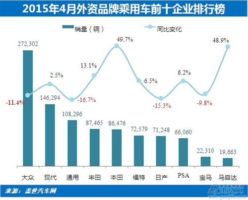 2015年4月外资品牌乘用车销量：大众领跌