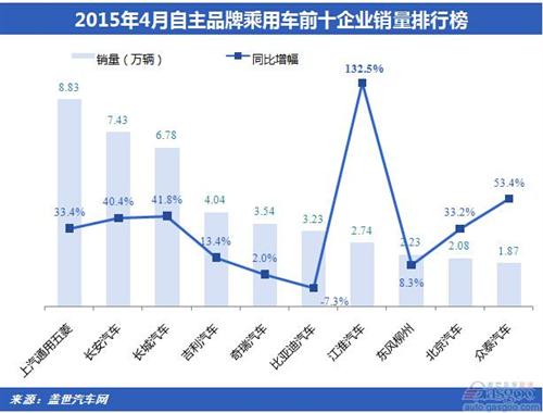 2015年4月自主品牌销量： SUV助涨 份额四连升