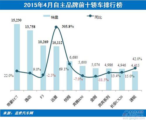 2015年4月自主品牌轿车TOP10：吉利长安各领风骚