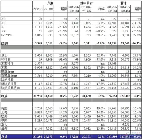 捷豹路虎4月全球销量止跌 在华仍降21%