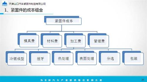 汽车紧固件的开发、应用和成本分析