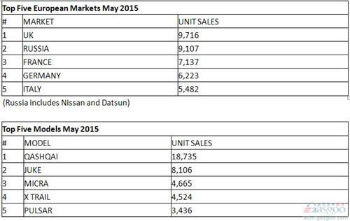 日产4月欧洲销量增9% 在俄跌幅超两成