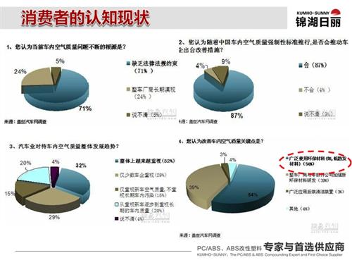 锦湖日丽：从车内空气污染看内饰发展趋势