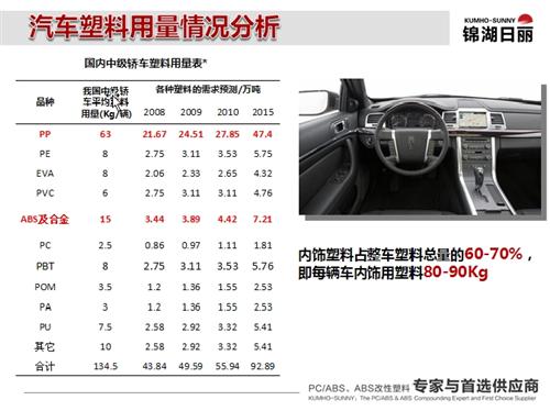 锦湖日丽：从车内空气污染看内饰发展趋势