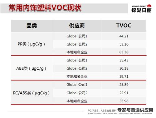 锦湖日丽：从车内空气污染看内饰发展趋势