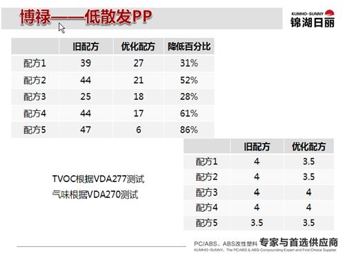 锦湖日丽：从车内空气污染看内饰发展趋势