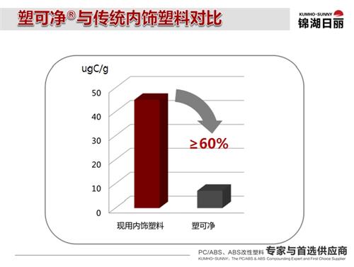 锦湖日丽：从车内空气污染看内饰发展趋势