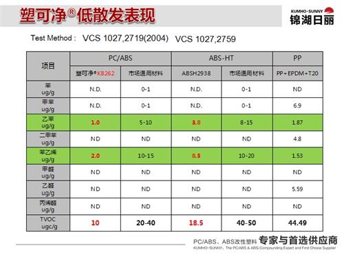 锦湖日丽：从车内空气污染看内饰发展趋势