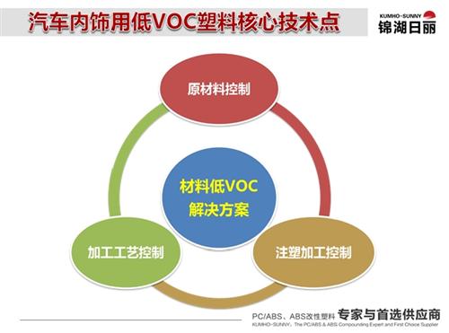 锦湖日丽：从车内空气污染看内饰发展趋势