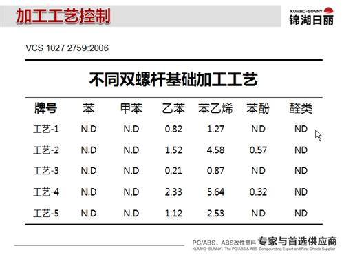 锦湖日丽：从车内空气污染看内饰发展趋势