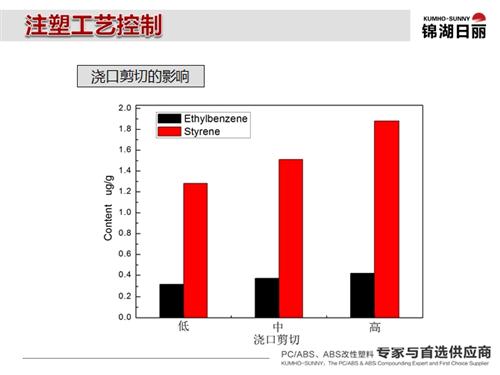 锦湖日丽：从车内空气污染看内饰发展趋势