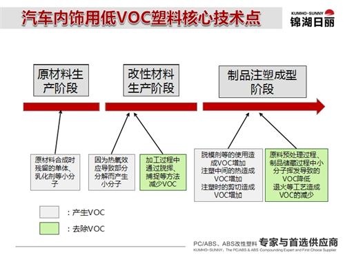 锦湖日丽：从车内空气污染看内饰发展趋势