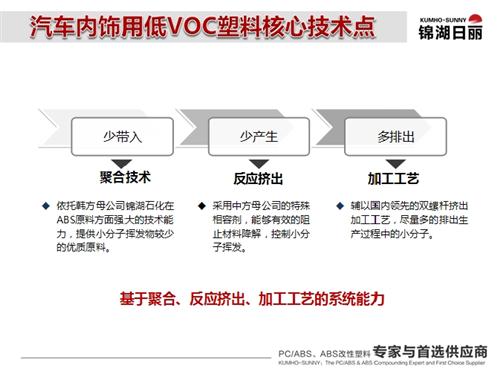 锦湖日丽：从车内空气污染看内饰发展趋势