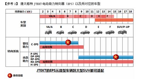 捷太格特电动助力转向器全球累计生产突破1亿台