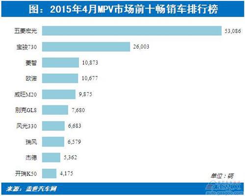 2015年4月国内MPV市场销量分析
