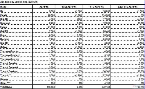 福特4月欧洲销量增长7.2% 蒙迪欧激增七成
