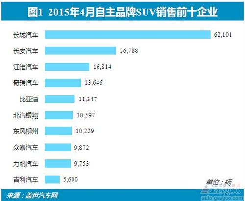 2015年4月自主品牌SUV销量：CS75位居第二