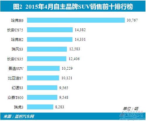 2015年4月自主品牌SUV销量：CS75位居第二