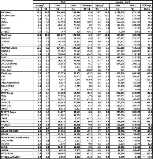 欧洲车市连涨20个月 4月新车销量同比增长7% 