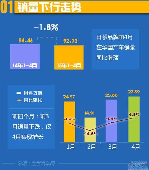 2015年1-4月日系在华国产车销量分析