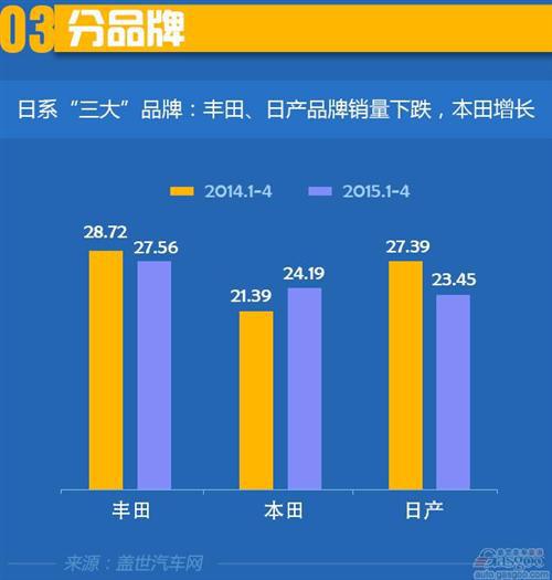 2015年1-4月日系在华国产车销量分析