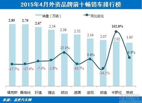 2015年4月外资品牌车型TOP10: 朗逸降至第八