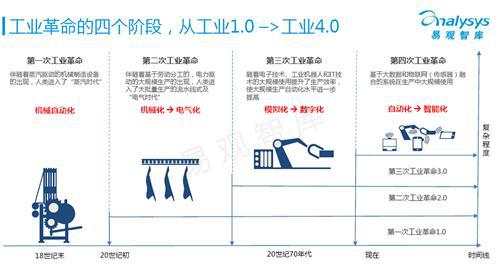 易观智库：工业4.0专题研究报告（上）