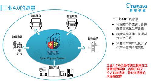 易观智库：工业4.0专题研究报告（上）