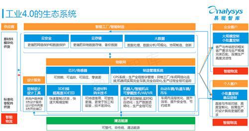 易观智库：工业4.0专题研究报告（上）