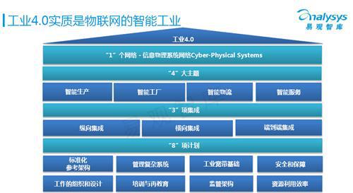 易观智库：工业4.0专题研究报告（上）