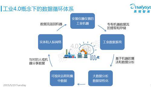 易观智库：工业4.0专题研究报告（上）