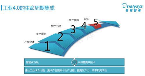 易观智库：工业4.0专题研究报告（上）