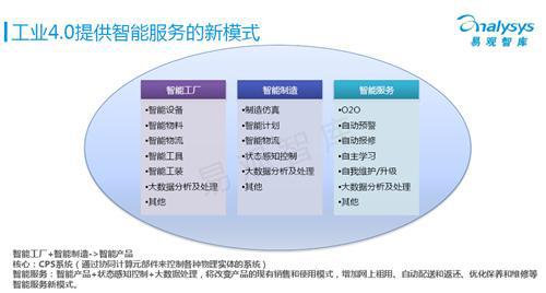 易观智库：工业4.0专题研究报告（上）