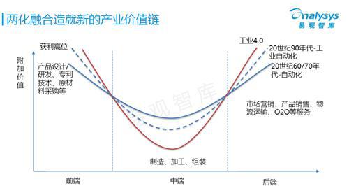 易观智库：工业4.0专题研究报告 （下）