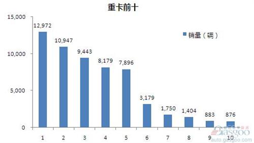 2015年4月重型载货车企销量前十统计