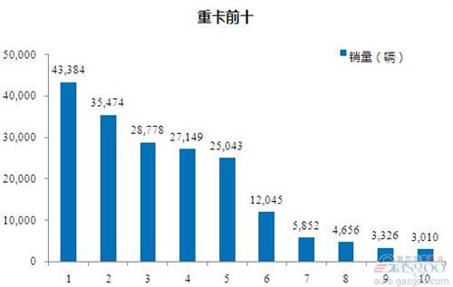 2015年1-4月重型载货车企销量前十统计