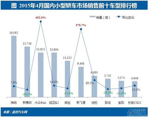 2015年4月小型轿车销量分析：自主领跌 被日系超越