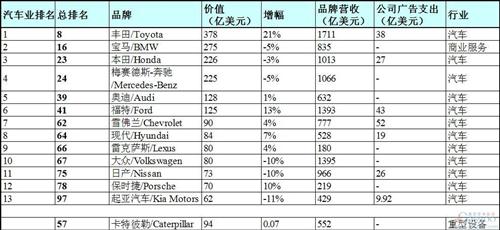 福布斯2015品牌百强：车界13席 大众=雷克萨斯