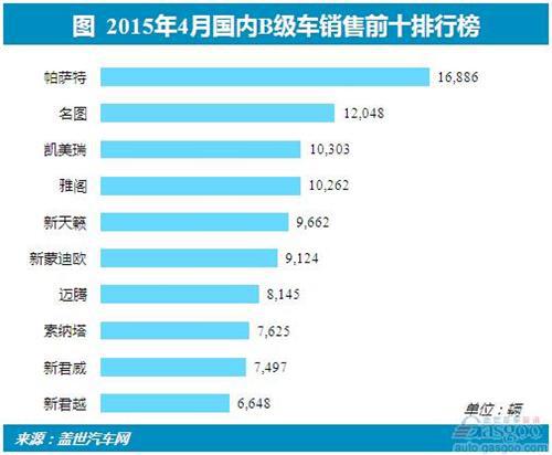 2015年4月份B级车前十车型销量分析