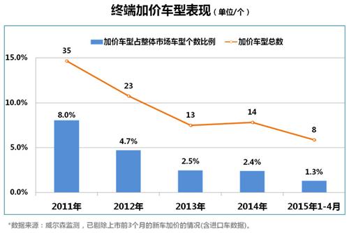 威尔森：汽车加价销售时代或将终结？